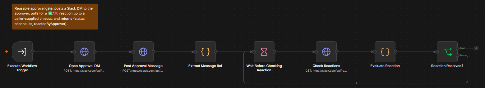 n8n canvas of the reusable approval-gate sub-workflow: Execute Workflow Trigger, Open Approval DM, Post Approval Message, Extract Message Ref, then a loop of Wait Before Checking Reaction, Check Reactions, Evaluate Reaction, and Reaction Resolved?