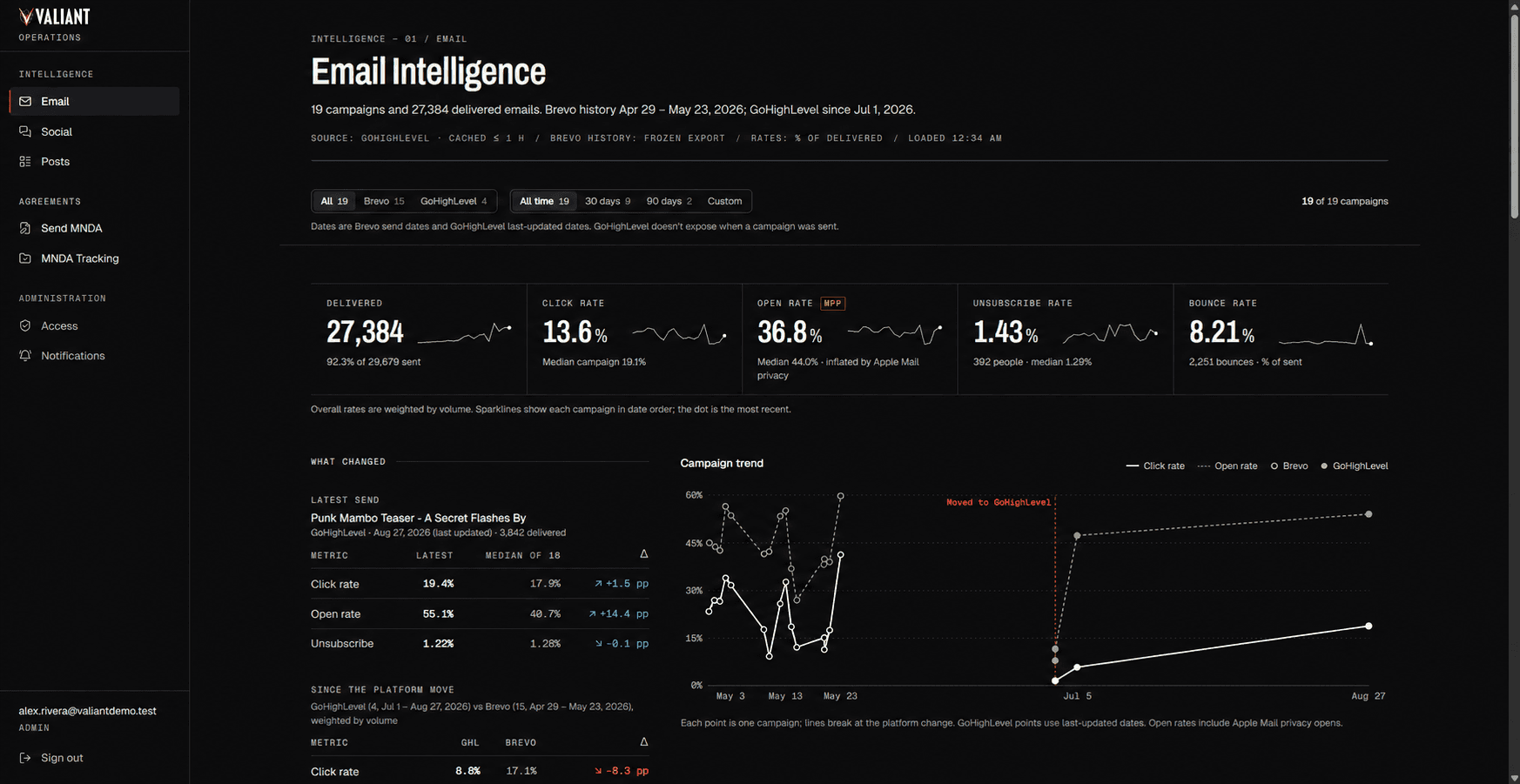 Email Intelligence screen: a sidebar grouped into Intelligence, Agreements, and Administration; tiles for delivered emails and click, open, unsubscribe, and bounce rates, each with a sparkline; a What Changed table comparing the latest send with the campaign median; and a campaign trend chart that breaks where campaigns moved to GoHighLevel.