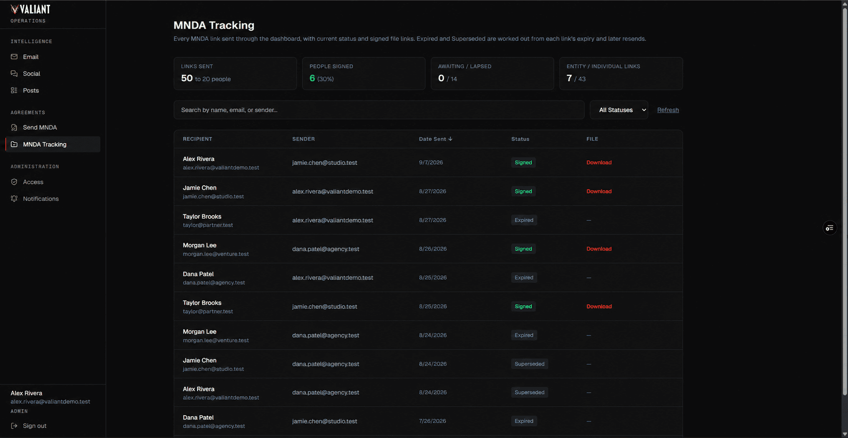 MNDA Tracking screen: tiles for links sent, people signed, awaiting or lapsed, and entity versus individual links; a search box and status filter; and a table of recipients, senders, send dates, statuses (Signed, Expired, Superseded), and signed-file download links. All names and addresses are demo data.