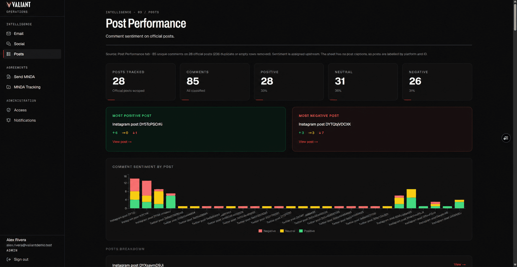 Post Performance screen: tiles for posts tracked, comments, and positive, neutral, and negative counts; the most positive and most negative post side by side; and a stacked bar chart of comment sentiment for each official post.