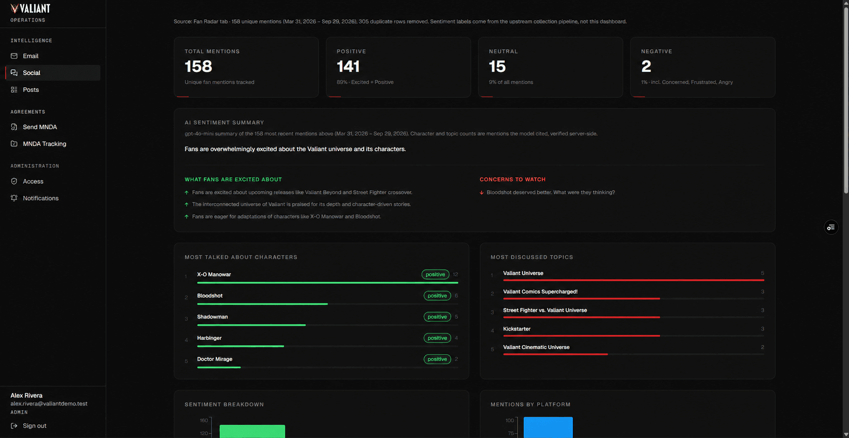 Social Intelligence screen: tiles counting total, positive, neutral, and negative fan mentions; an AI sentiment summary listing what fans are excited about and concerns to watch; and ranked lists of the most talked-about characters and most discussed topics.